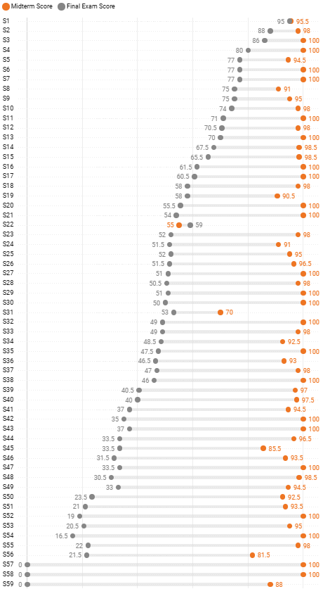 Brown midterm bubble graph.png